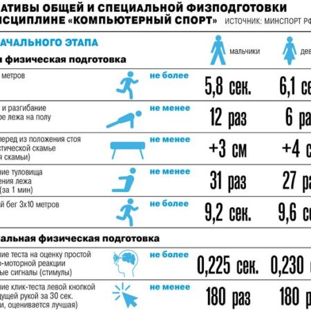 Для киберспортсменов разработали физические нормативы