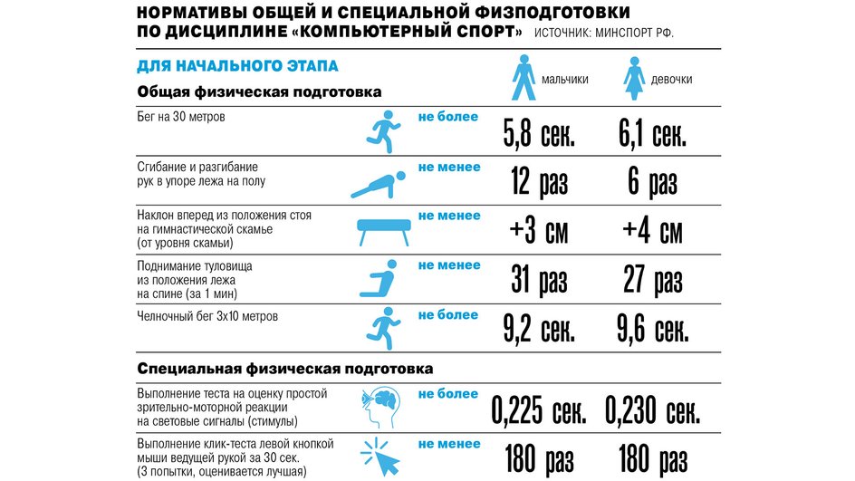 Preview Для киберспортсменов разработали физические нормативы