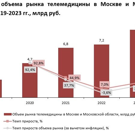 ВЦИОМ: За пять лет спрос на телемедицину в России вырос втрое