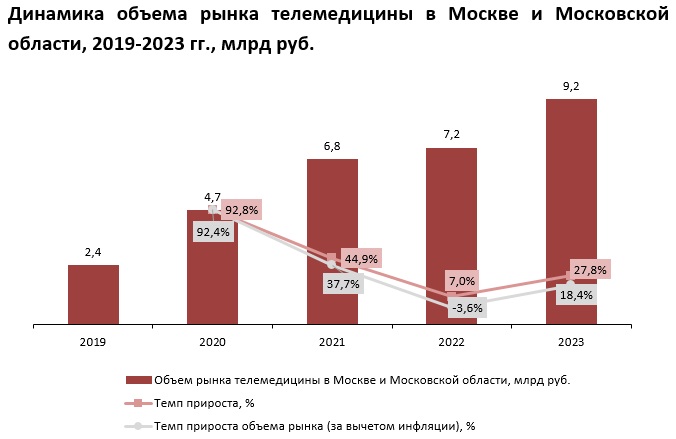 Preview ВЦИОМ: За пять лет спрос на телемедицину в России вырос втрое