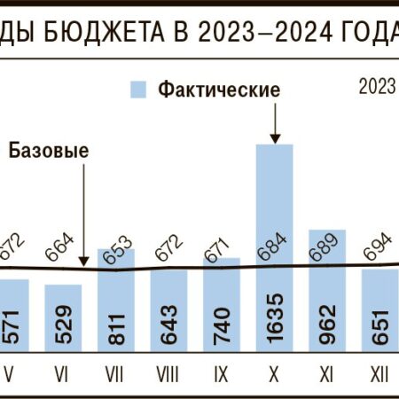 Нефтегазовые доходы России упали почти на 15%: каких последствий ждать