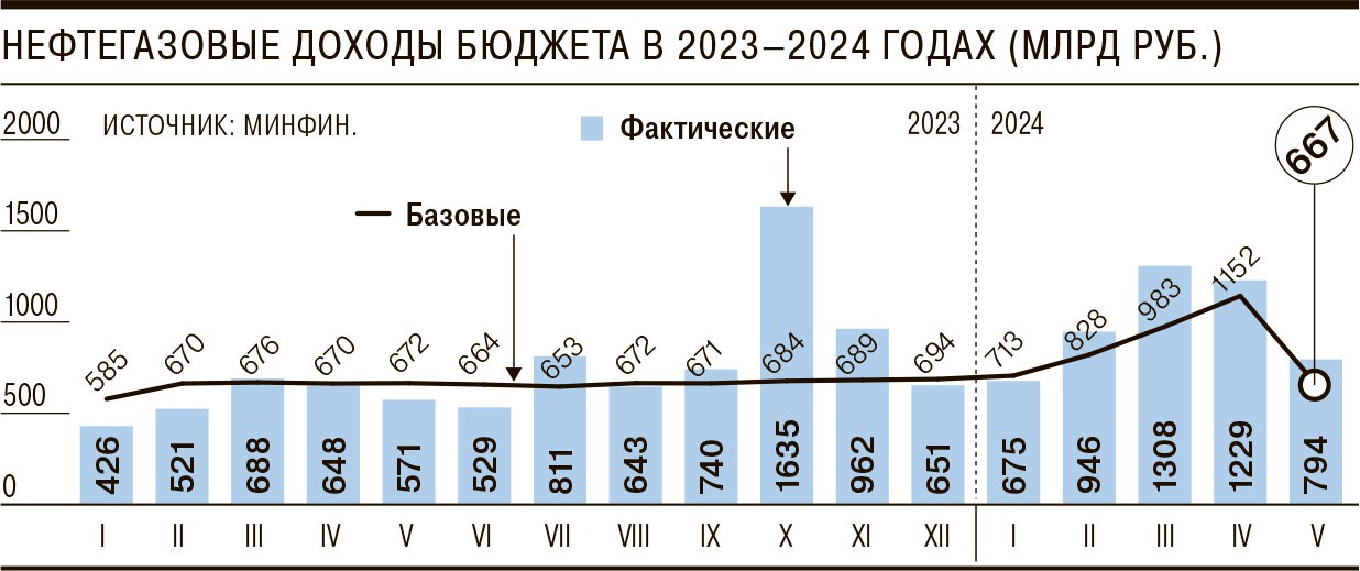 Preview Нефтегазовые доходы России упали почти на 15%: каких последствий ждать