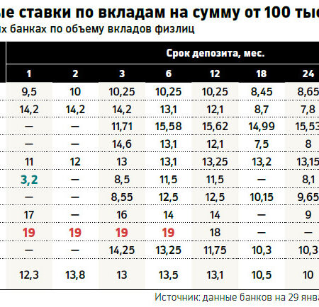 Проценты по вкладам снижаются: ставки по банковским депозитам падают