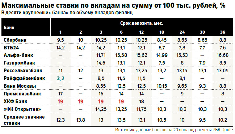 Preview Проценты по вкладам снижаются: ставки по банковским депозитам падают