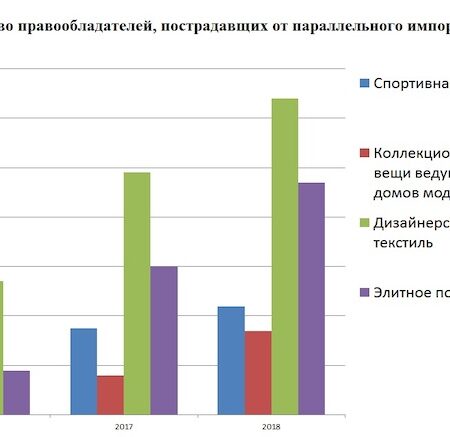 Причины снижения объемов параллельного импорта в России