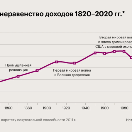 Глобальный рост частных состояний: неравенство усиливается, Россия не исключение