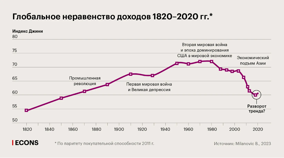 Preview Глобальный рост частных состояний: неравенство усиливается, Россия не исключение