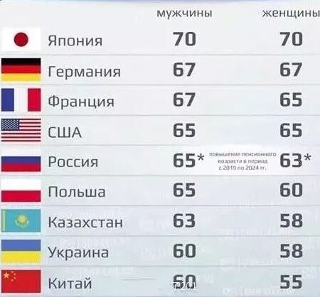 Мировой пенсионный возраст: оценка аналитиков