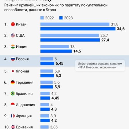 Россия закрепилась на четвертом месте в мировой экономике
