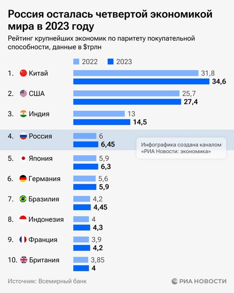 Preview Россия закрепилась на четвертом месте в мировой экономике