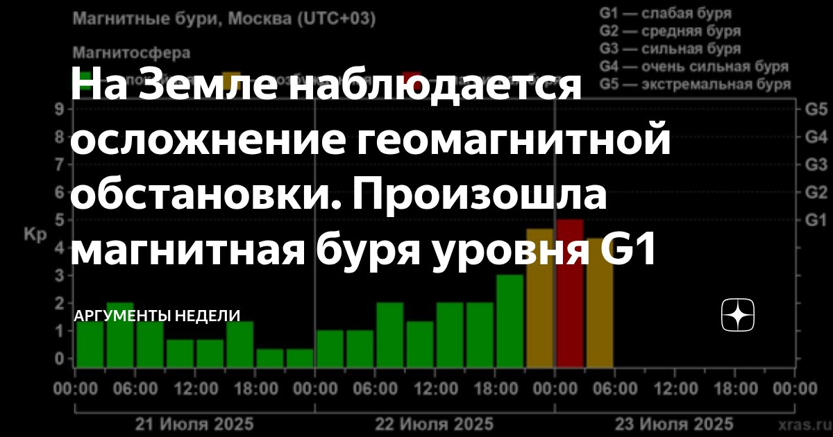 Preview Слабая магнитная буря уровня G1 на Земле