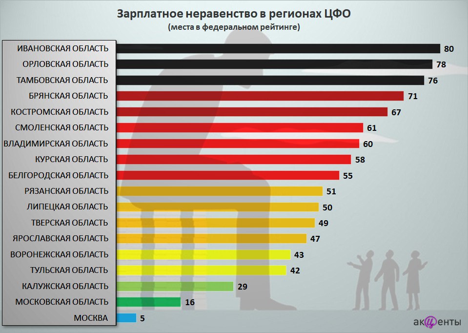 Preview Неравенство зарплат в российских регионах: анализ причин