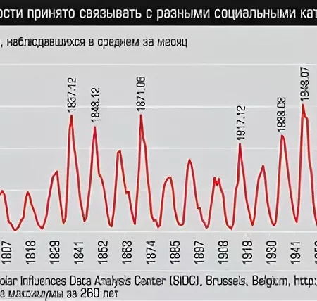 Солнечная активность: Прогнозы на ближайшие десятилетия