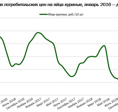 В России наблюдается значительное падение цен на куриные яйца