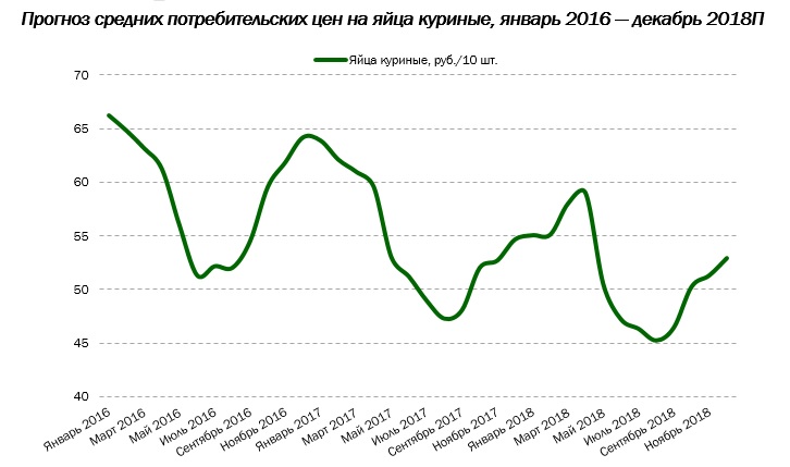 Preview В России наблюдается значительное падение цен на куриные яйца