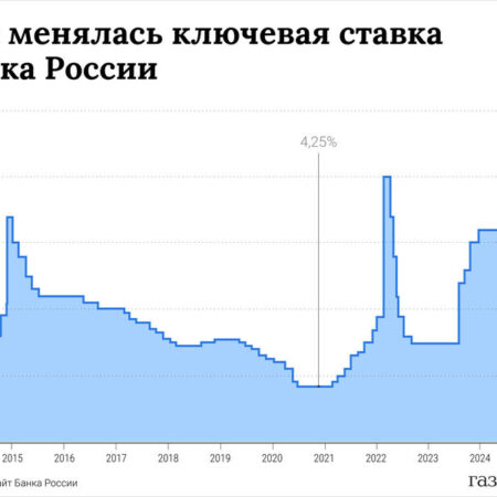 ЦБ объяснил свою осторожность в снижении ключевой ставки