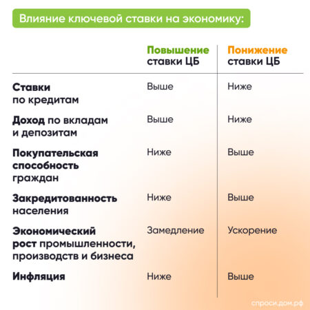 Снижение ключевой ставки: влияние на рубль, вклады и кредиты