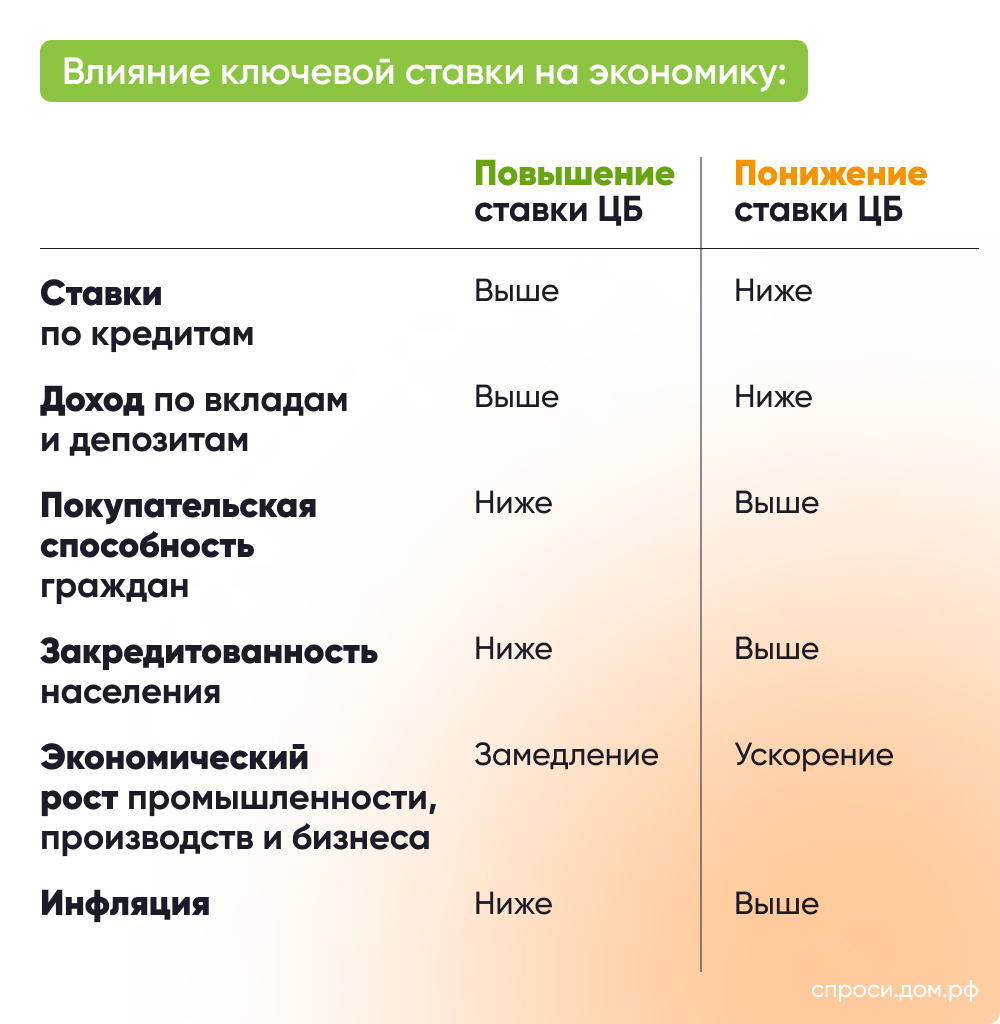 Preview Снижение ключевой ставки: влияние на рубль, вклады и кредиты