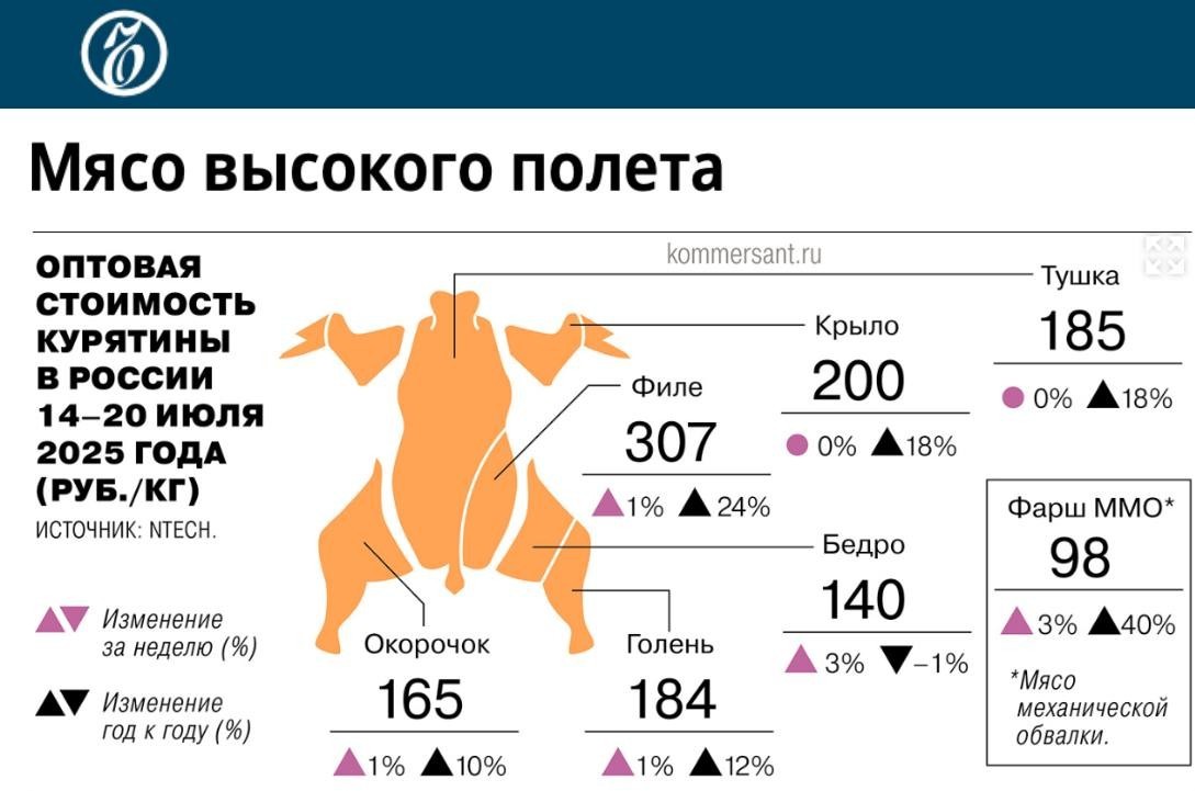 Preview Рост цен на курятину: почему мясо птицы дорожает вслед за свининой