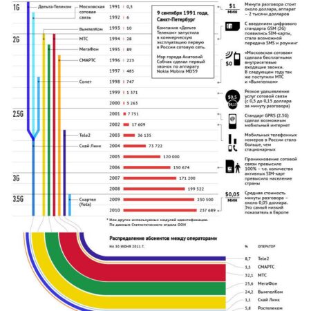 Мобильная связь в регионах России: вызовы и адаптация