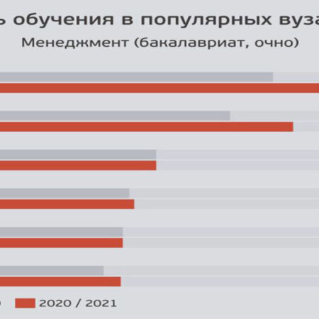 Значительный рост цен на обучение в московских университетах