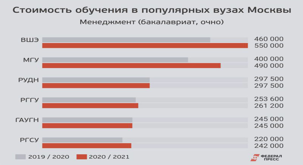 Preview Значительный рост цен на обучение в московских университетах