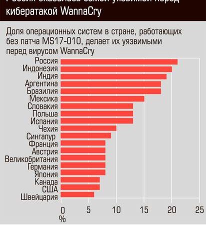Большинство российских компаний крайне уязвимы к кибератакам