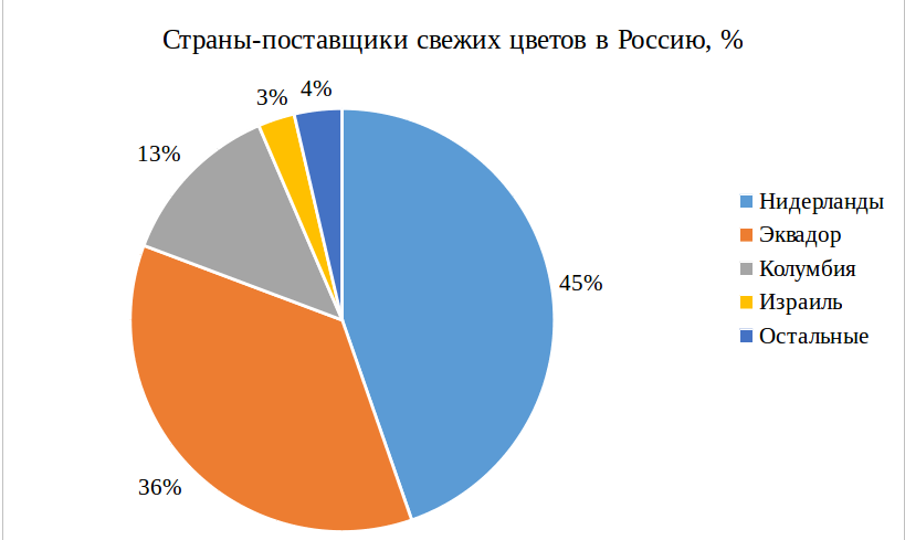 Preview Стоимость цветочных букетов в России: аналитика цен и доля импорта