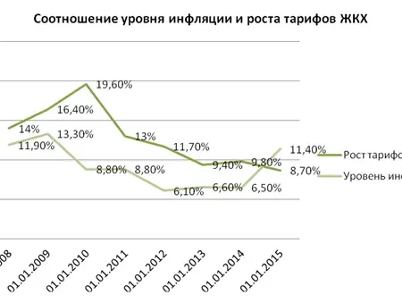 Рост коммунальных платежей: выше инфляции и ожиданий