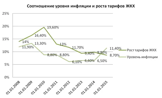 Preview Рост коммунальных платежей: выше инфляции и ожиданий