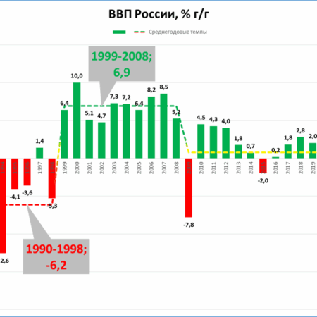 Российская экономика на грани рецессии: темпы роста ВВП резко упали