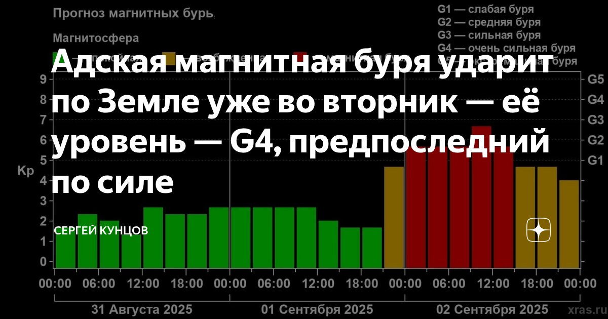 Preview На Земле начались мощные магнитные бури уровня G3