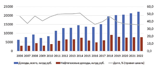 Preview Россия: резкое снижение нефтегазовых доходов и его последствия