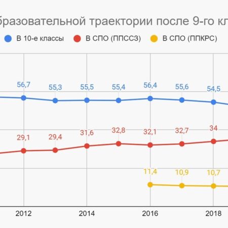 Растущая популярность СПО: почему 62,5% выпускников 9 классов выбирают колледжи