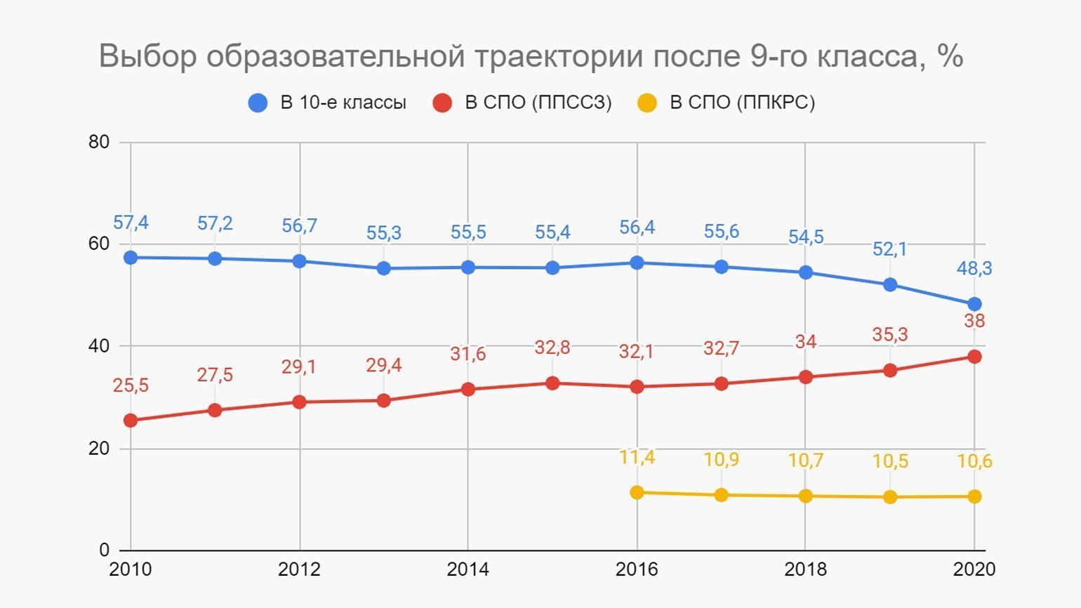 Preview Растущая популярность СПО: почему 62,5% выпускников 9 классов выбирают колледжи