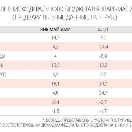 Дефицит федерального бюджета РФ за восемь месяцев: анализ ситуации