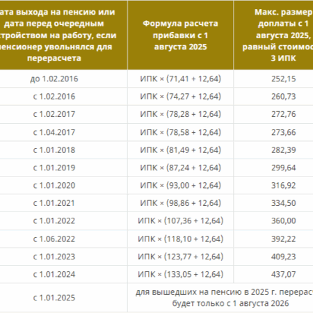Эксперт Зубец: Высокие Шансы на Повышение Пенсионных Выплат с 70 Лет