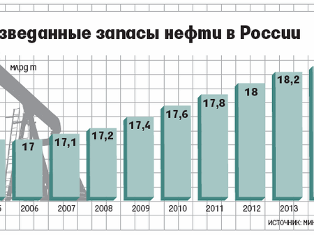 Запасы нефти России: Достаточно на четверть века