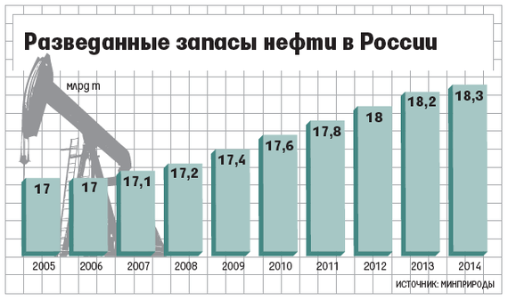 Preview Запасы нефти России: Достаточно на четверть века