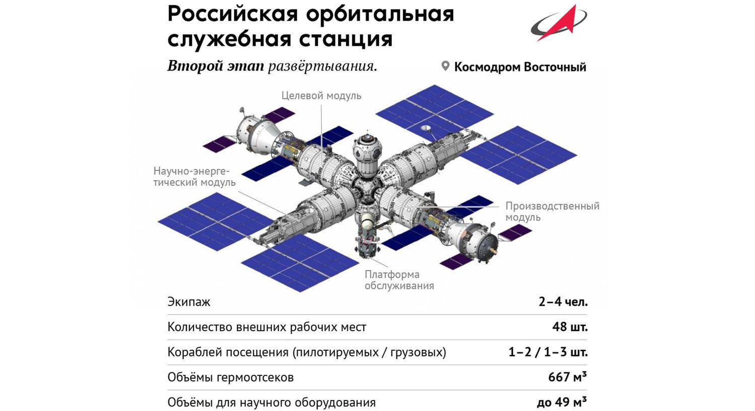 Preview Новая орбитальная станция России: «Роскосмос» прорабатывает варианты развертывания