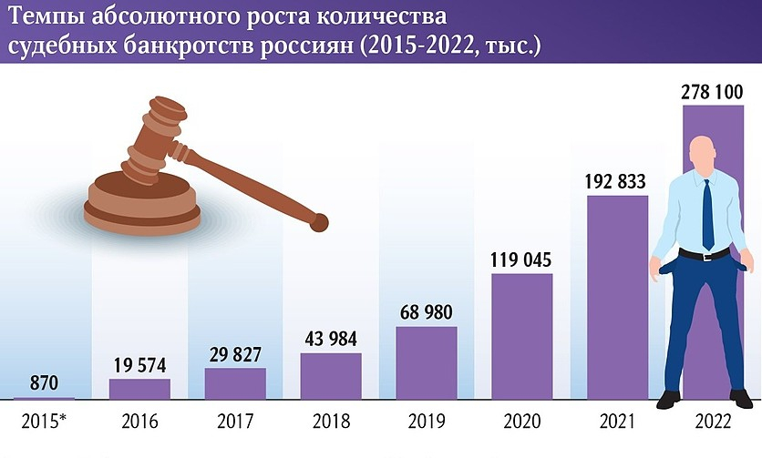 Preview Прогнозируется значительный рост числа личных банкротств в России