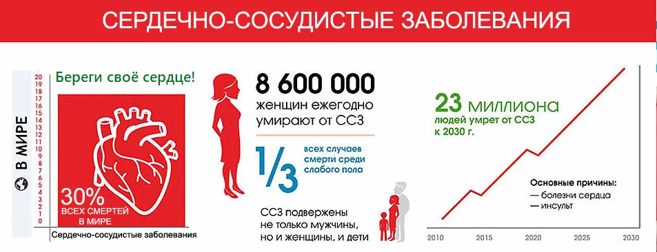 Preview Успехи в борьбе: смертность от сердечно-сосудистых заболеваний в России существенно снизилась