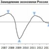 Охлаждение российской экономики: вызовы замедления промышленного роста