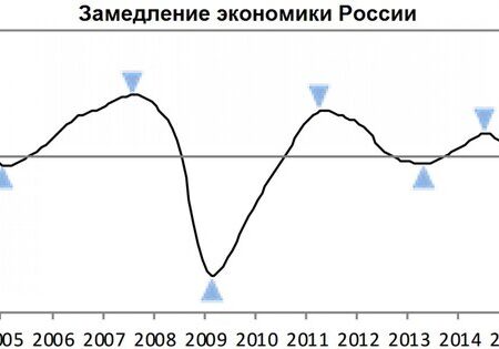 Охлаждение российской экономики: вызовы замедления промышленного роста