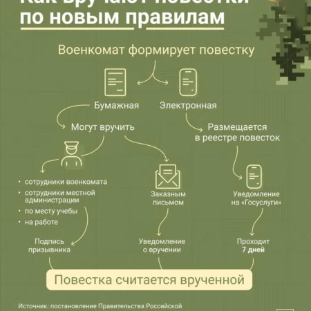 Электронные повестки: Изменения в осеннем призыве и новые правила для призывников