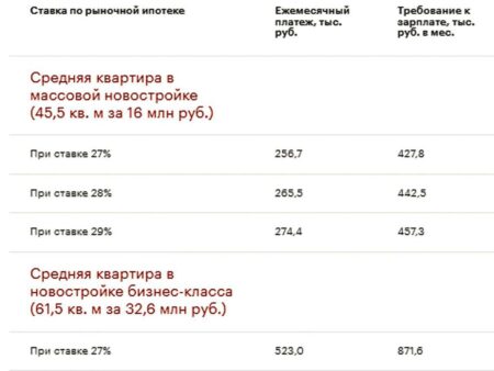 Аналитики оценили требуемый уровень дохода для покупки новостройки бизнес-класса в ипотеку