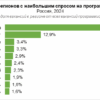 Регионы России не готовы к растущему спросу на дополнительное профобразование
