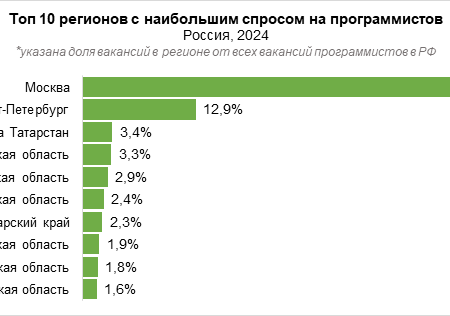 Регионы России не готовы к растущему спросу на дополнительное профобразование
