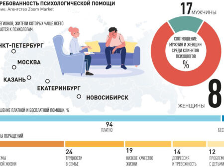 Мужчины все чаще обращаются за помощью к психологам