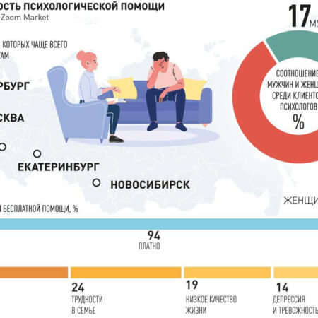 Мужчины все чаще обращаются за помощью к психологам